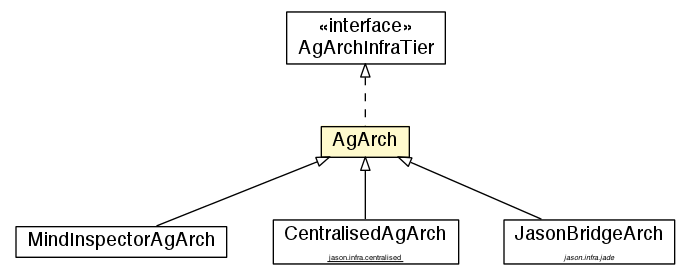 Package class diagram package AgArch