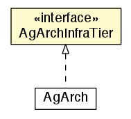 Package class diagram package AgArchInfraTier