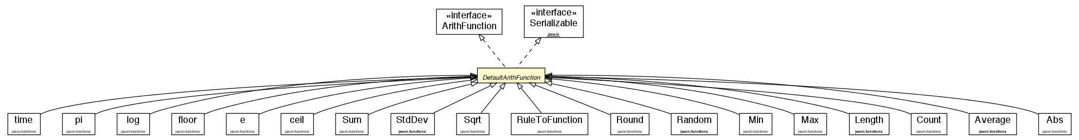 Package class diagram package DefaultArithFunction