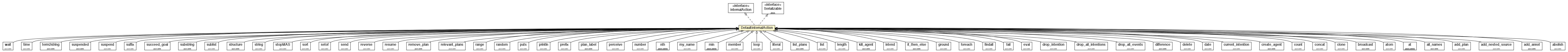 Package class diagram package DefaultInternalAction