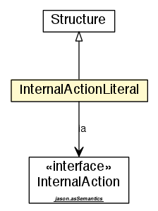 Package class diagram package InternalActionLiteral
