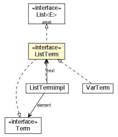 Package class diagram package ListTerm