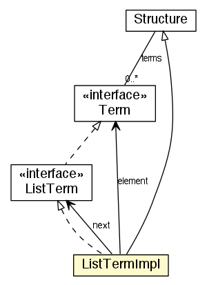 Package class diagram package ListTermImpl
