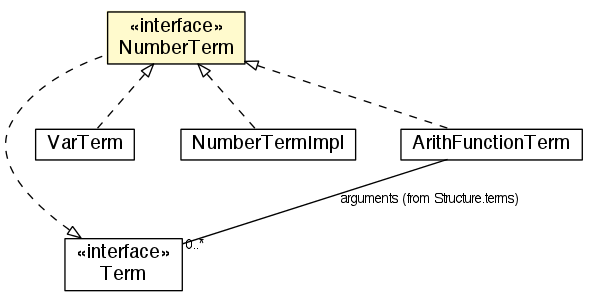 Package class diagram package NumberTerm