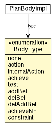 Package class diagram package PlanBody.BodyType