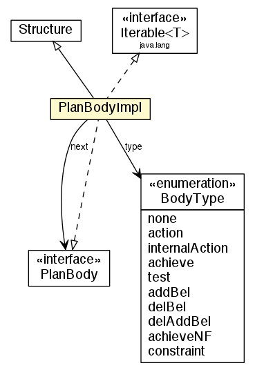 Package class diagram package PlanBodyImpl