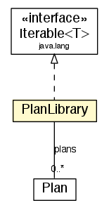 Package class diagram package PlanLibrary