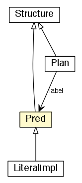 Package class diagram package Pred