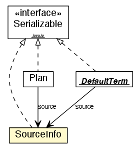Package class diagram package SourceInfo