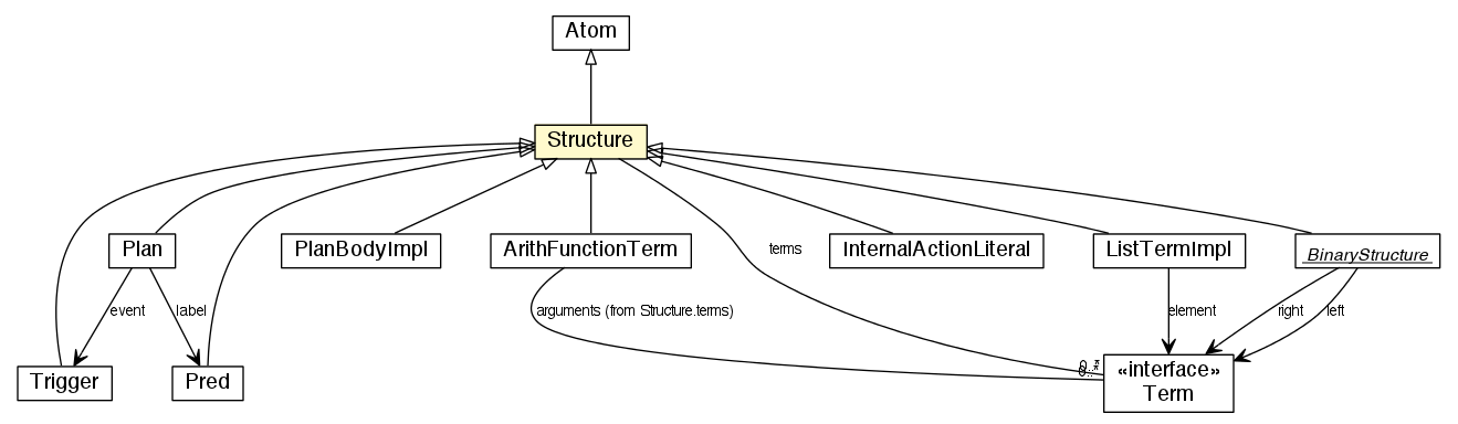 Package class diagram package Structure