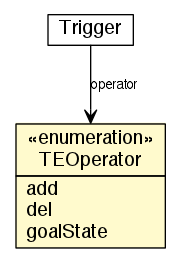 Package class diagram package Trigger.TEOperator