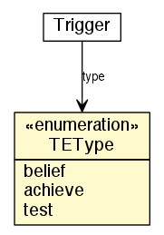Package class diagram package Trigger.TEType