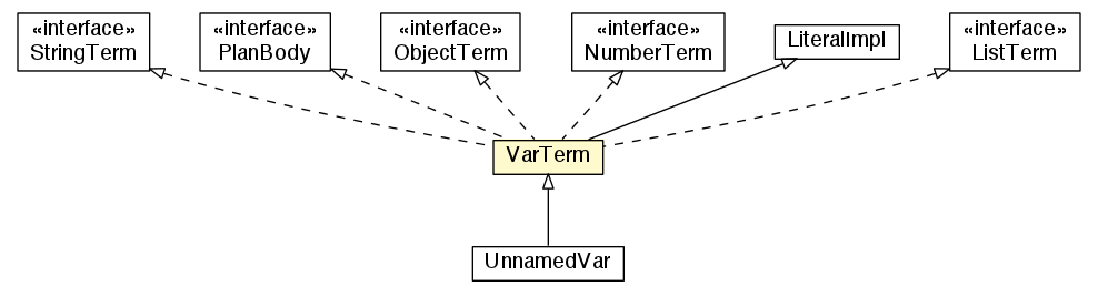 Package class diagram package VarTerm