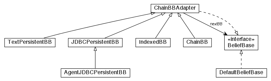 Package class diagram package jason.bb