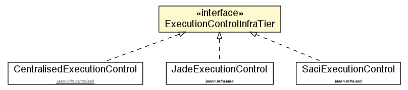 Package class diagram package ExecutionControlInfraTier