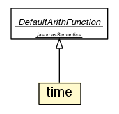 Package class diagram package time