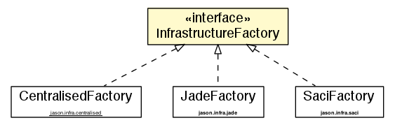 Package class diagram package InfrastructureFactory