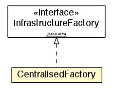 Package class diagram package CentralisedFactory