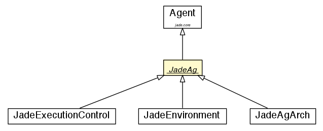 Package class diagram package JadeAg