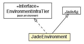 Package class diagram package JadeEnvironment