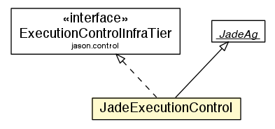 Package class diagram package JadeExecutionControl