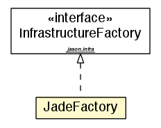 Package class diagram package JadeFactory
