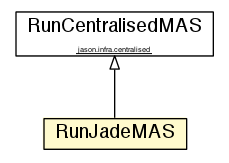 Package class diagram package RunJadeMAS
