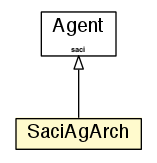 Package class diagram package SaciAgArch