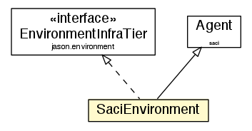 Package class diagram package SaciEnvironment