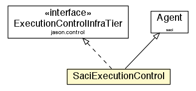 Package class diagram package SaciExecutionControl