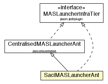 Package class diagram package SaciMASLauncherAnt