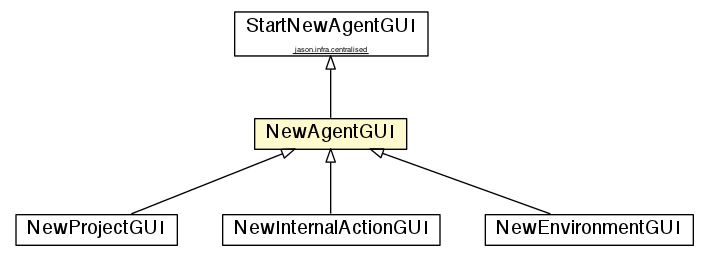 Package class diagram package NewAgentGUI