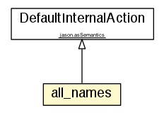 Package class diagram package all_names