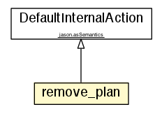 Package class diagram package remove_plan