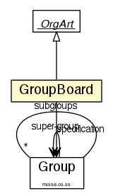 Package class diagram package GroupBoard