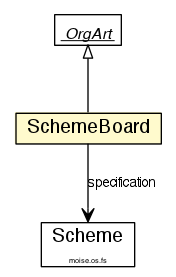 Package class diagram package SchemeBoard